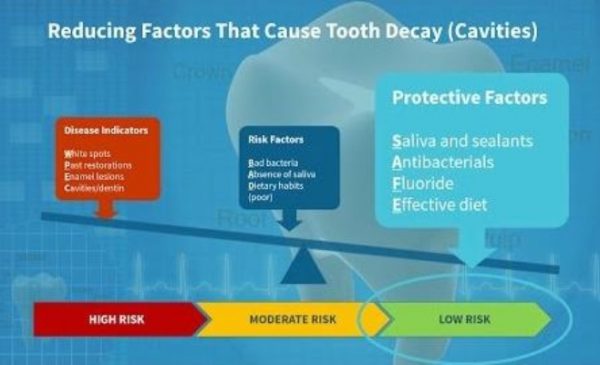 reducing factors that cause tooth decay (cavities)