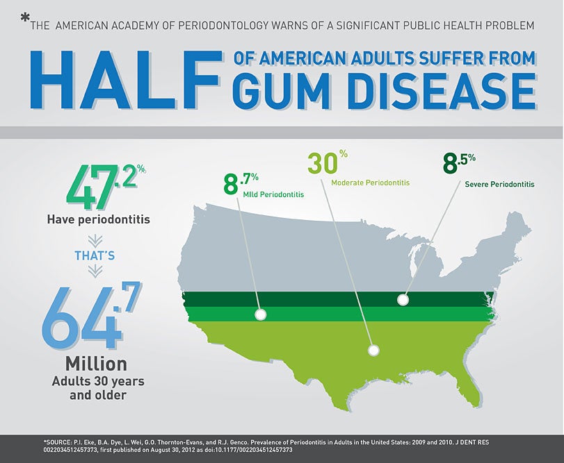 how much does a periodontist cost