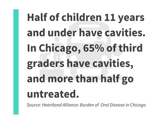 half of children 11 years and under have cavities.