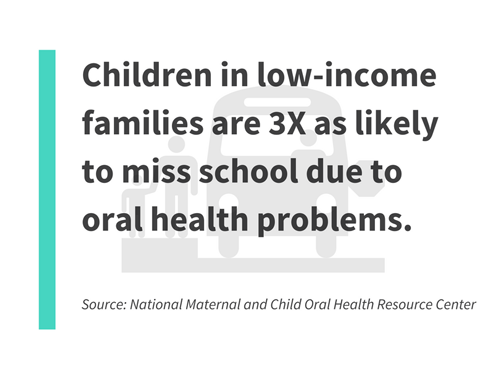 children in low-income families are 3X as likely to miss school due to oral heath problems.