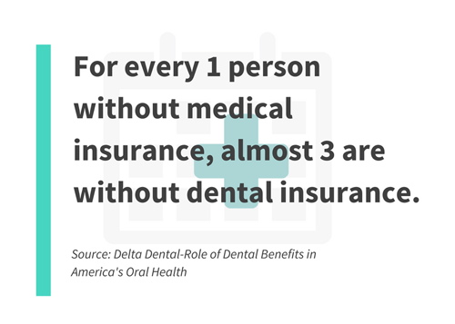 For every 1 person without medical insurance, almost 3 are without dental insurance