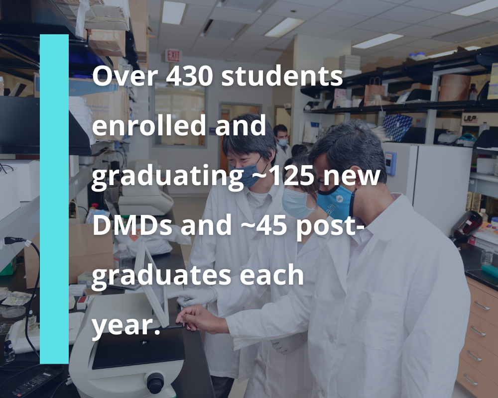over 430 students enrolled and graduating ~125 new DMDs and ~45 post-graduates each year